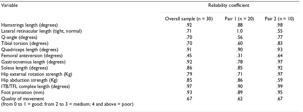 Table 3: Comparison of reliability coefficient for the overall sample and for each of the pairs of testers.