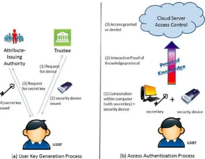 Figure 1. General Architecture of Project  