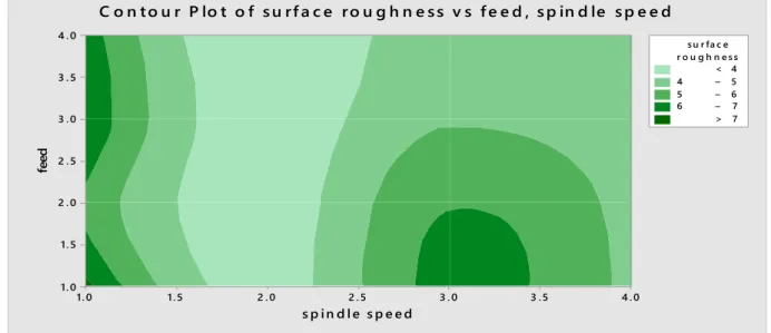 Table 6 shows that Spindle speed is a dominating parameter in drilling process on H13 die steel plates based on higher value of F  value