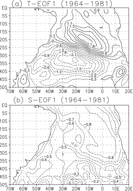 Fig. 3: Leading modes for the 1964-1981 period based on (a)T- EOF and (b) S-EOF, analysis respectively