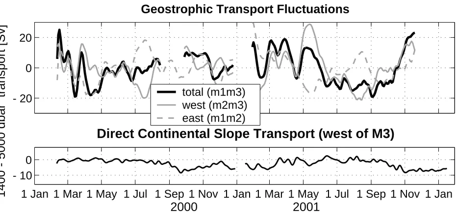 Fig. 3: Top panel: Meridional geostrophic transport fluctuations in the 1400-5000 dbar range