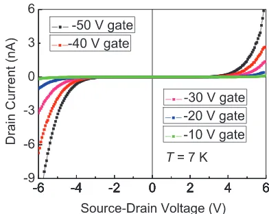 FIG. 2. Current-voltage characteristics measured at different gate biases, atconstant temperature of 7 K, of a lateral transport structure prepared withCo90Fe10/Al2O3 electrodes and semiconducting spacer P3HT.