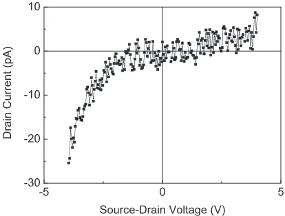 FIG. 5. Current-voltage characteristic of a device having semiconducting chan-nel made of Alq3, measured at room temperature with no applied gate bias.