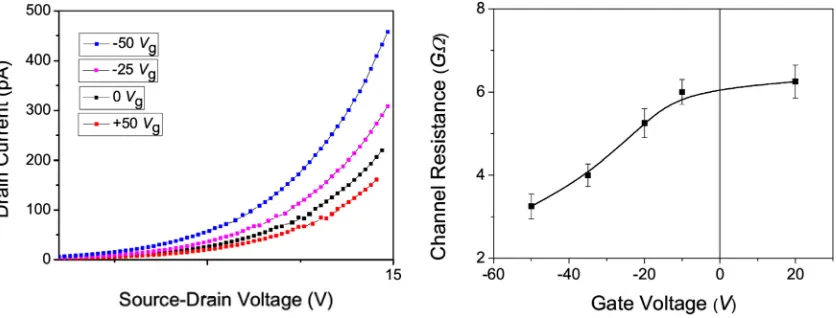 FIG. 7. Left: current-voltage characteristics at 300 K, and different gate biases, for a single crystal pentacene device