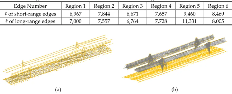 Table 3. Edge number of different models in different sub-regions. 