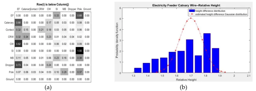 Figure 2. Prior and likelihood estimation of vertical long-range pairwise potential; (a) Look-up table where row i is below column j and (b) probability density distribution of height difference (red curve: estimated Gaussian distribution learned from trai