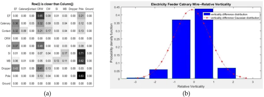 Figure 3. Prior and likelihood estimation of horizontal long-range pairwise potential; (a) Look-up table where row i is closer to railway than column j and (b) probability density distribution of verticality difference (red curve: estimated Gaussian distri