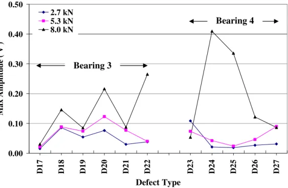 Figure 9 AE maximum amplitude for varying defect and load conditions;