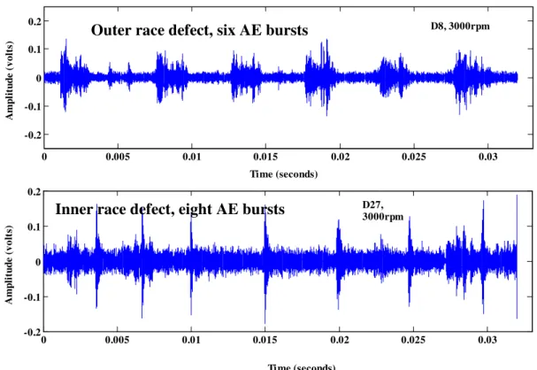 Figure 11 AE transient bursts associated with outer and inner race defects (3000rpm)