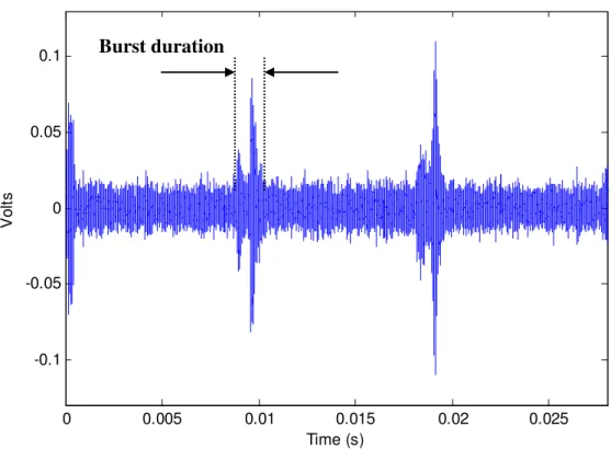 Figure 12 Example procedures for determining the AE transient burst duration