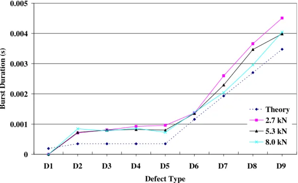 Figure 13 Burst Duration at 1500rpm; outer race defect