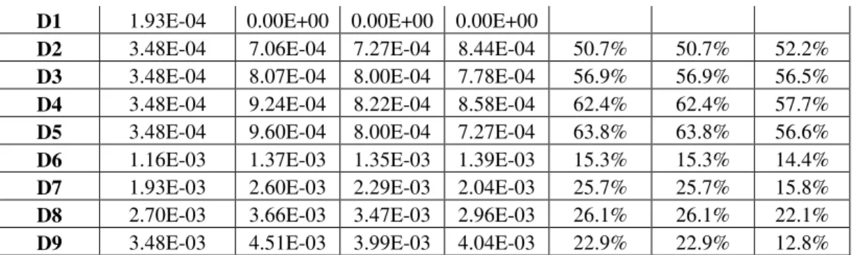 Table 3 Experimental and theoretical AE burst duration at 3000rpm (Outer race)