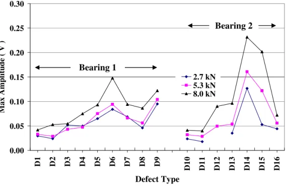 Figure 5 AE maximum amplitude for varying defect and load conditions;