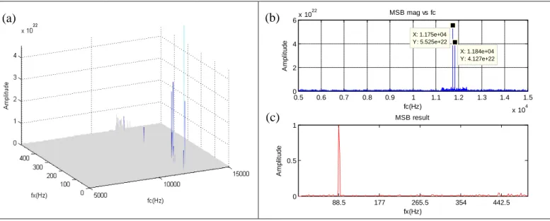 Figure 1. MSB of simulated signal and MSB detector result 