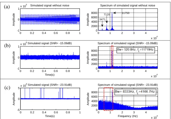 Figure 3. Fault detection by Kurtogram based envelope spectrum and MSB detector  4. Bearing fault in a planetary gearbox 