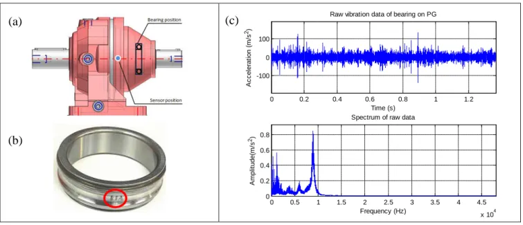 Figure 4. Raw vibration data of planetary gearbox and spectrum 