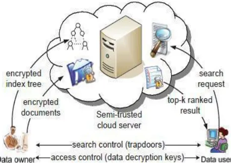 Figure 1. The architecture of ranked search over encrypted cloud data  