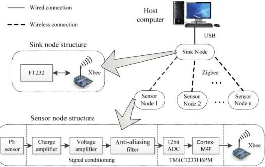 Figure 3 Structure of the wireless CM system 