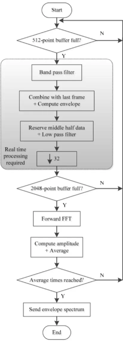 Figure 5 Diagram for the overlap, down-sampling and cascading scheme 