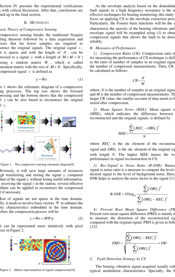 Figure  1  shows  the  schematic  diagram  of  a  compressive  sensing  processes.  The  top  row  shows  the  forward  compressing  and  the  bottom  shows  that  the  compressed  signal  y can  be  also  based  to  reconstruct  the  original  signal  x 