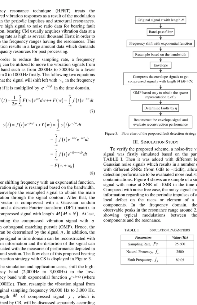 Figure 3.  Flow chart of the proposed fault detection strategy with CS  III.  S IMULATION  S TUDY