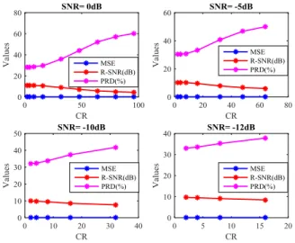 Figure 5.  Sparse representation of a signal and its reconstruction after  CS (SNR= -10dB CR=16) 