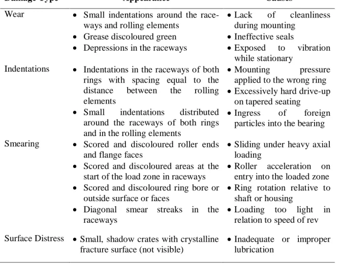 Table 2.1: Types of bearing damage, appearance, and possible causes 