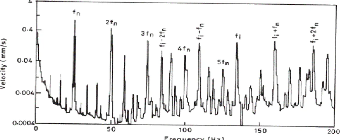 Figure 2.2: A typical spectrum obtained from a rolling element bearing with an inner  race defect 