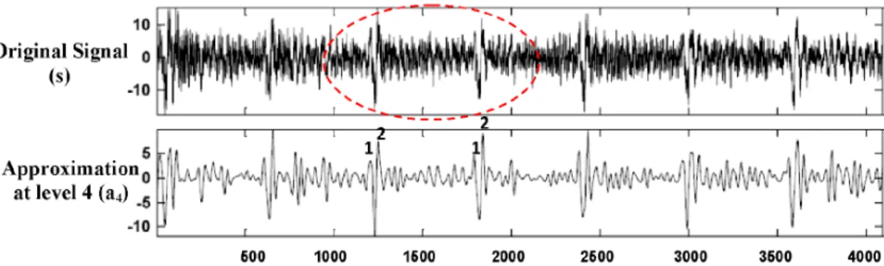 Fig. 6. Enlarged view of the original signal and approximation at level 4 for outer race defect diameter of 1.298 mm