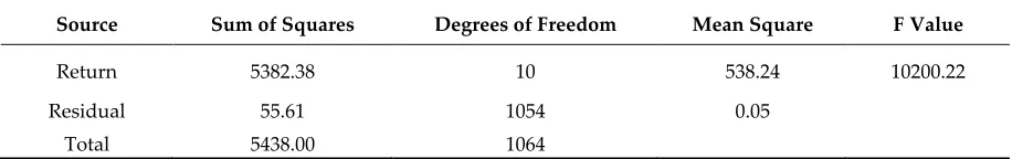 Table 4. Measured coefficients of the brightness regression model. 