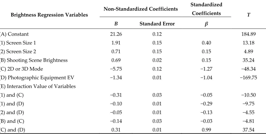 Table 6. Statistical coefficients of linear regression model.