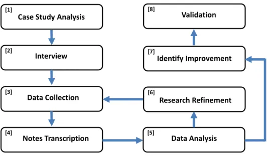 Figure 4-2 Process for information gathering from organisation interaction 