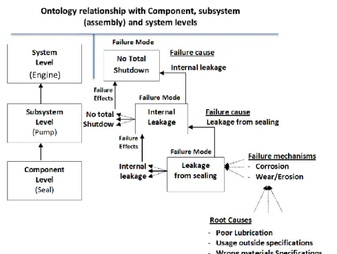Figure 4-4 The relationship between failure cause, failure mode and failure effect. 