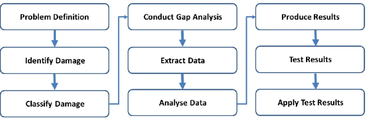 Figure 4-5 A model to modify and develop the existing data repository 