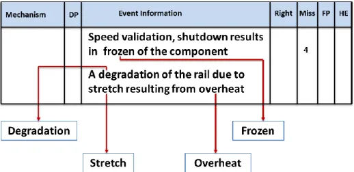 Figure 4-7 Samples of relevant concepts analysis (“4” indicates missed keywords) 