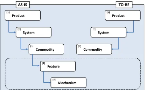Figure 1-2: Relationship process for existing and proposed scenario