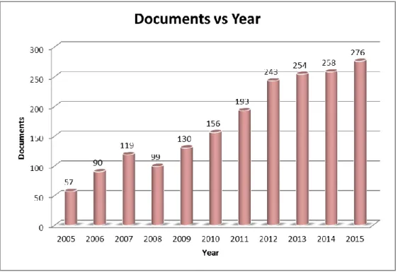 Figure 2-2 The number of literatures on RUL per year  