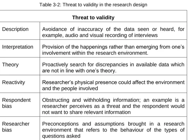 Table 3-2: Threat to validity in the research design  Threat to validity 