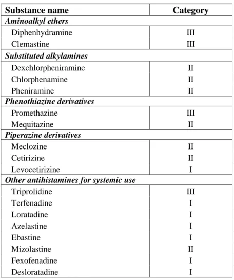 Table 4. ICADTS classification of commonly prescribed antihistamines [8]. 