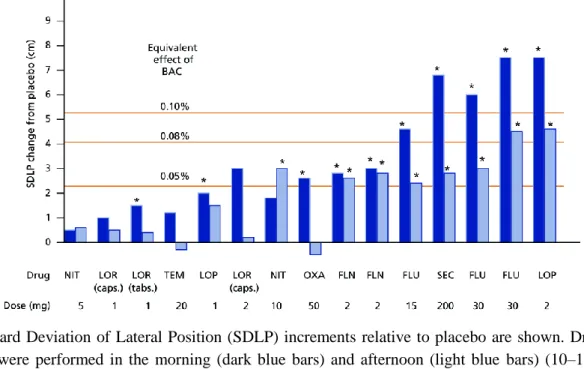 Figure 4. Benzodiazepine hypnotics and driving performance. 