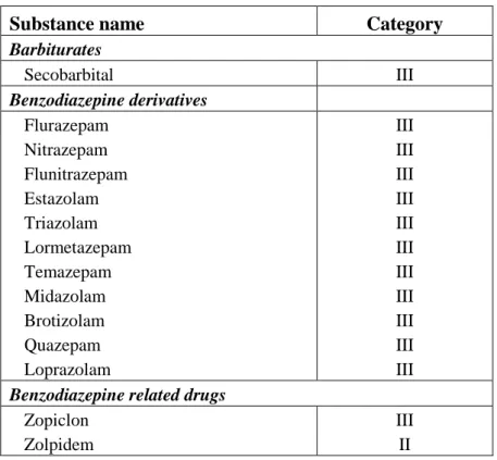 Figure  4  shows  that  benzodiazepine  hypnotics  significantly  impair  driving  performance