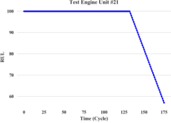 Figure 3: Piecewise linear degradation for RUL.