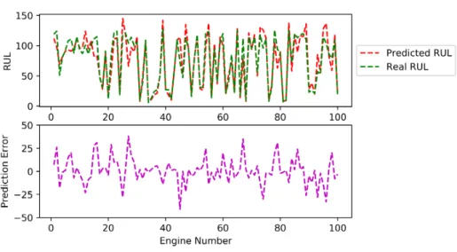 Figure 4: Comparisson of predicted RUL values vs real RUL values for dataset FD001