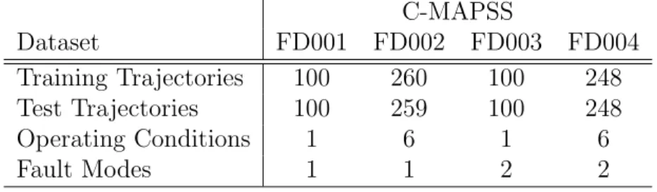 Table 1: C-MAPSS Dataset details.