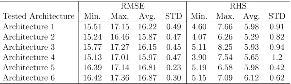 Table 2: Results for different architectures for subset 1, 100 epochs.