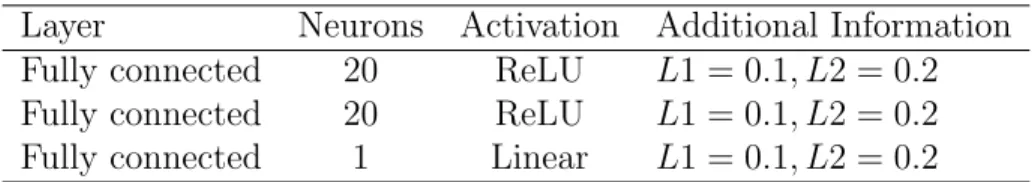 table is top-bottom. Definitions for the used activation functions are presented in Appendix B.