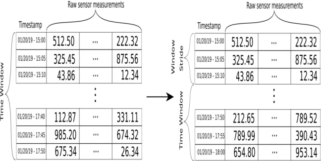 Figure 1: Graphical depiction of the time window used in this framework.