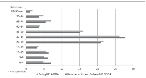 Fig. 2: Demographic structures   of the treatment and control  areas 2001. 
