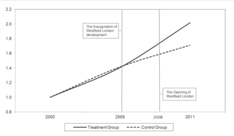 Figure 4 presents the estimated results of  the baseline specification, graphing the  esti-mates of housing prices during the periods of  the treatment and the control groups
