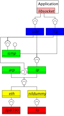 Figure 3.1: Modular networking stack